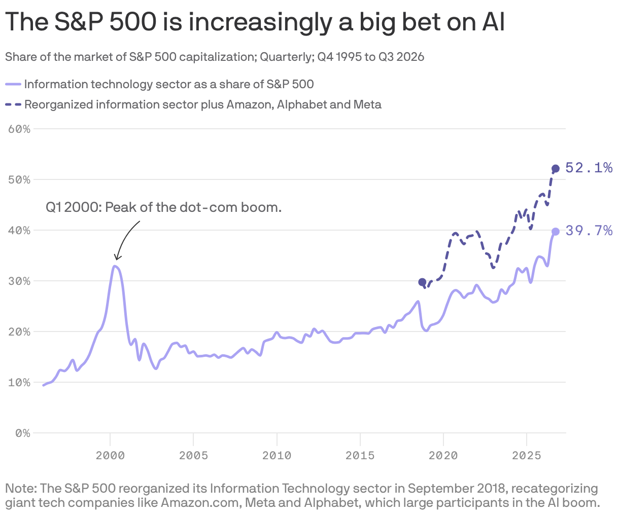 The S&P 500 is increasingly a big bet on AI 