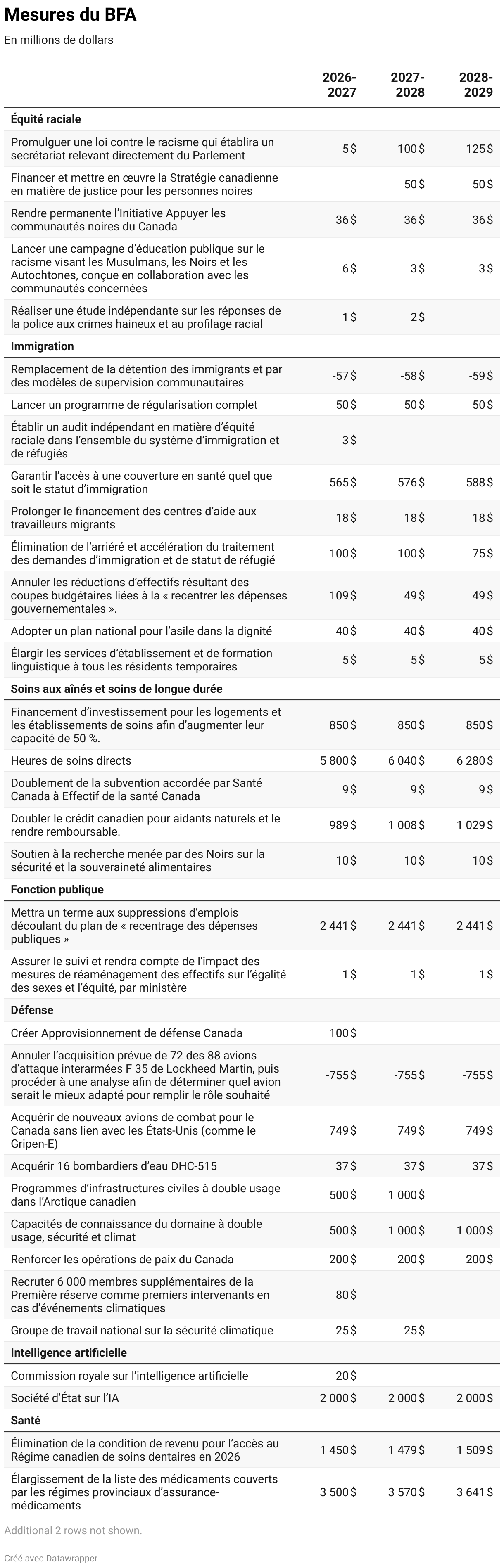 Mesures du BFA (Copy) (Table)