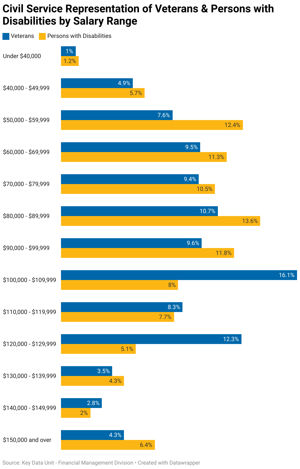 The following chart shows civil service representation of veterans and persons with disabilities by salary range. 1% of veterans and 1.2% of persons with disabilities made under $40,000. 4.9% of veterans and 5.7% of persons with disabilities made between $40,000 to $49,999. 7.6% of veterans and 12.4% of persons with disabilities made between $50,000 to $59,999. 9.5% of veterans and 11.3% of persons with disabilities made between $60,000 to $69,999. 9.4% of veterans and 10.5% of persons with disabilities made between $70,000 to $79,999. 10.7% of veterans and 13.6% of persons with disabilities made between $80,000 to $89,999. 9.6% of veterans and 11.8% of persons with disabilities made between $90,000 to $99,999. 16.1% of veterans and 8% of persons with disabilities made between $100,000 to $109,999. 8.3% of veterans and 7.7% of persons with disabilities made between $110,000 to $119,999. 12.3% of veterans and 5.1% of persons with disabilities made between $120,000 to $129,999. 3.5% of veterans and 4.3% of persons with disabilities made between $130,000 to $139,999. 2.8% of veterans and 2% of persons with disabilities made between $140,000 to $149,999. 4.3% of veterans and 6.4% of persons with disabilities made over $150,000.