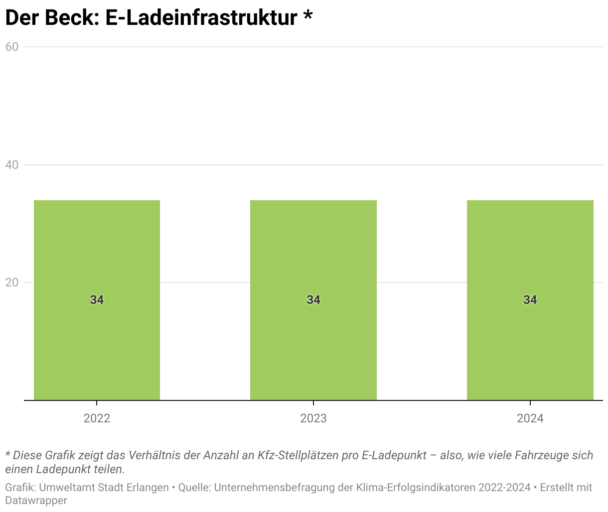 Das Verhältnis: Anzahl an KfZ Stellplätze pro E-Ladepunkt blieb bei Der Beck über die Jahre 2022 bis 2024 mit 34 Fahrzeige pro Ladepunkt unverändert.