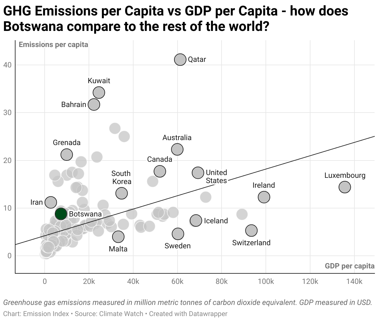 Greenhouse Gas Emissions in Botswana 3 Scatter chart of emissions per capita and GDP per capita
