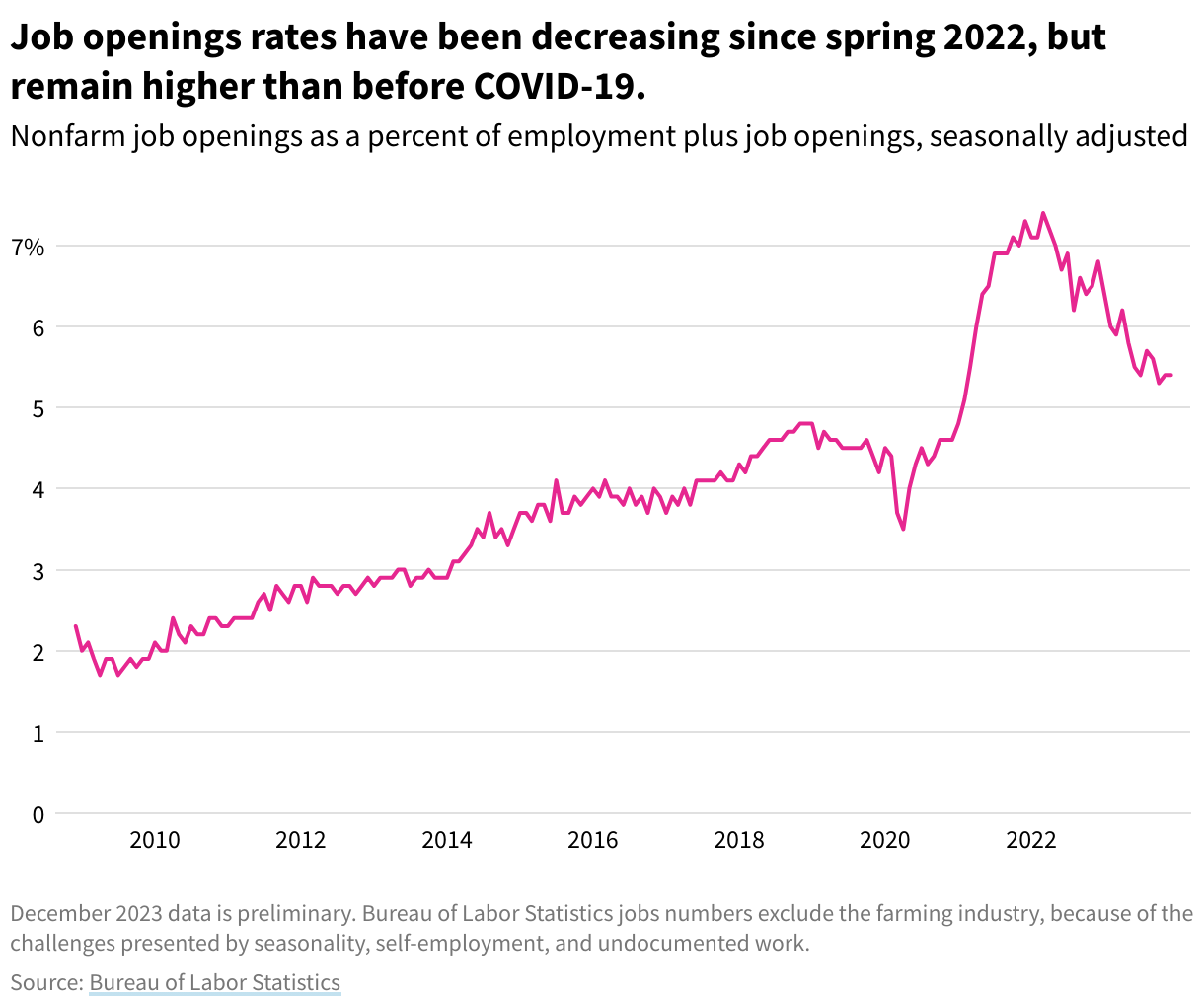 A line chart showing seasonally-adjusted nonfarm job openings as a percent of employment plus job openings. The line peaked in March 2022 and has gradually declined since then.