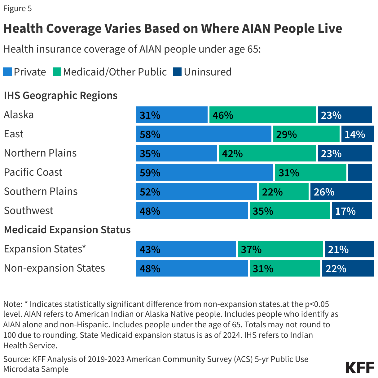 Health Coverage Varies Based on Where AIAN People Live