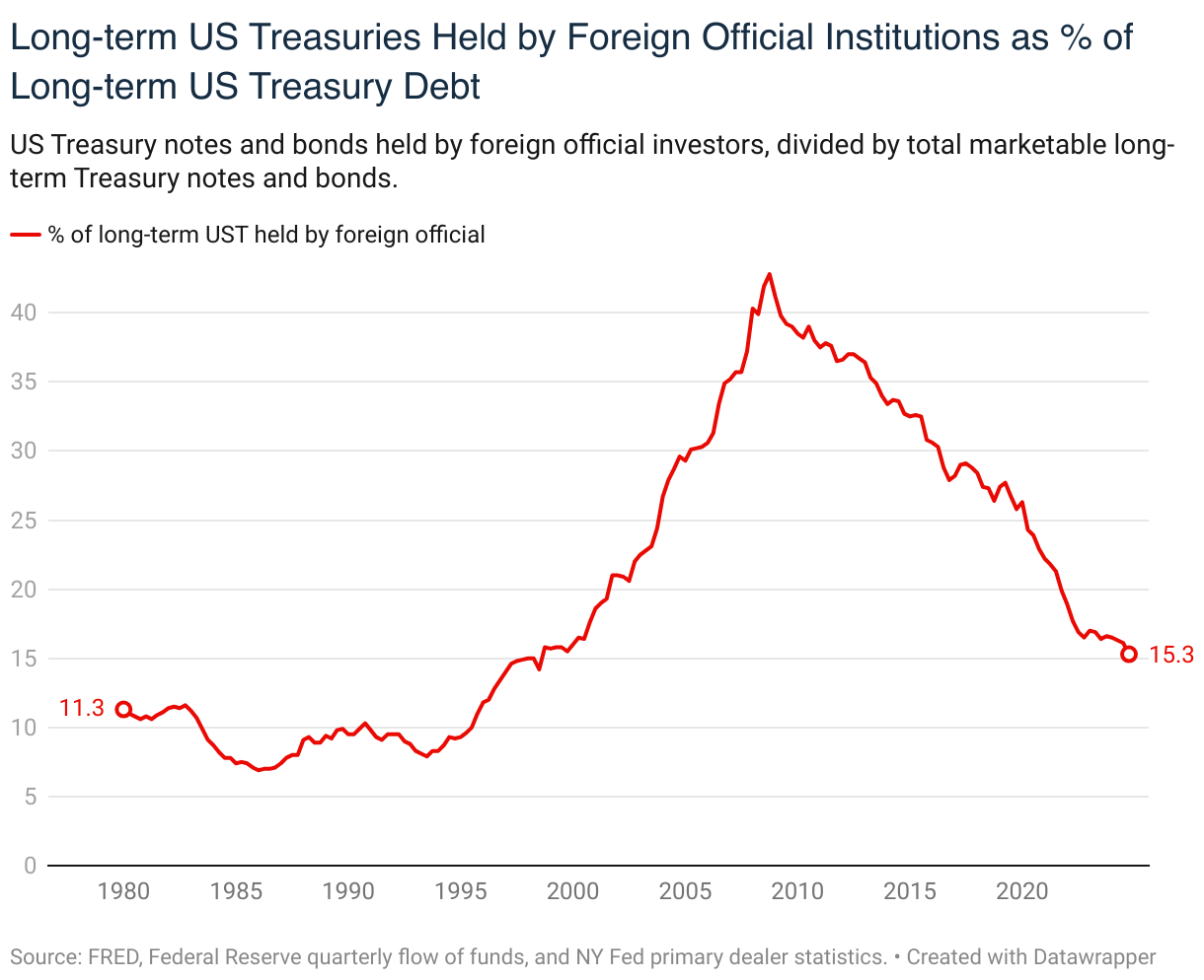 Long-term US Treasuries Held by Foreign Official Institutions as % of Long-term US Treasury Debt (Line chart)