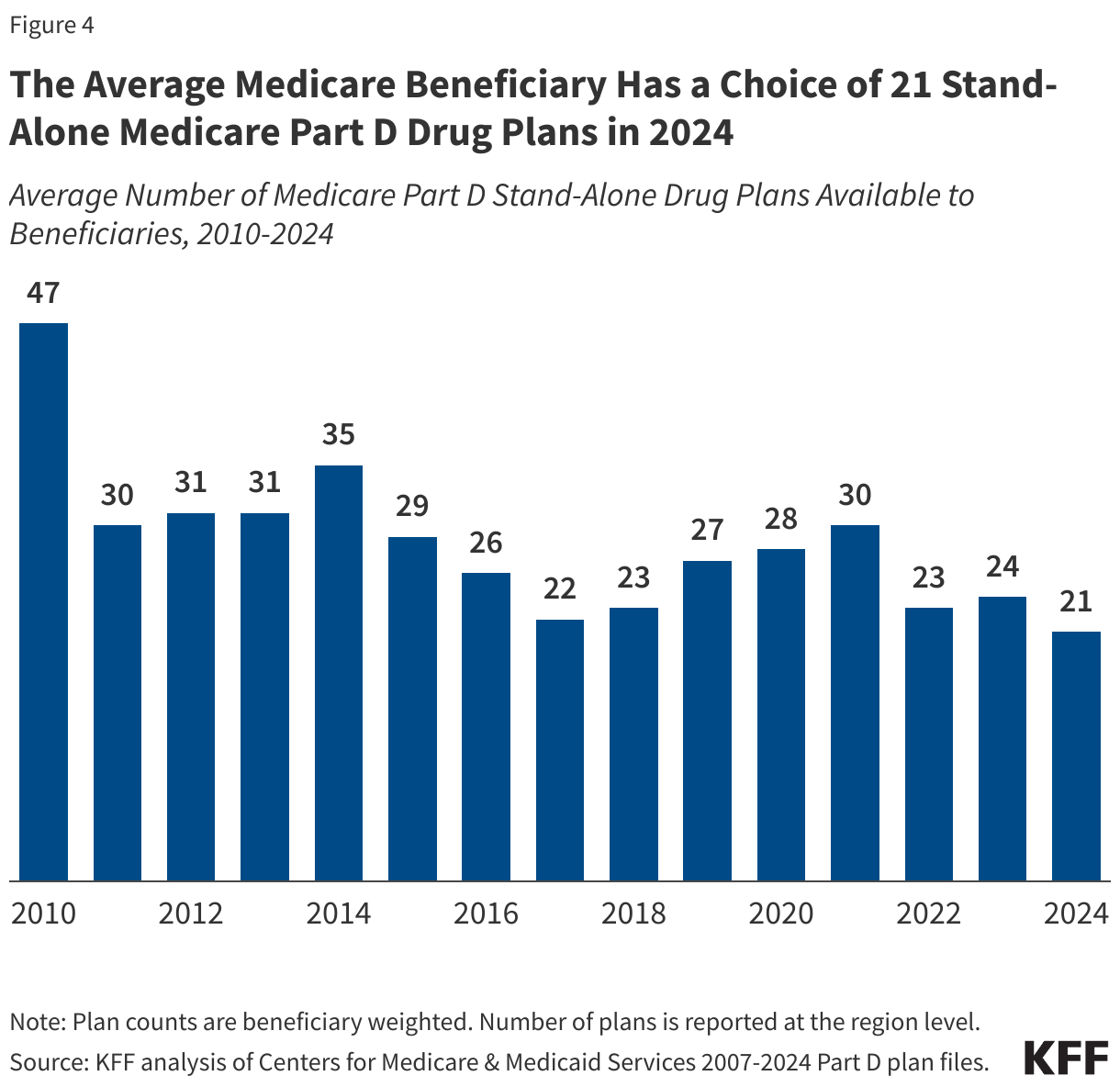 The Average Medicare Beneficiary Has a Choice of 21 Stand-Alone Medicare Part D Drug Plans in 2024 data chart