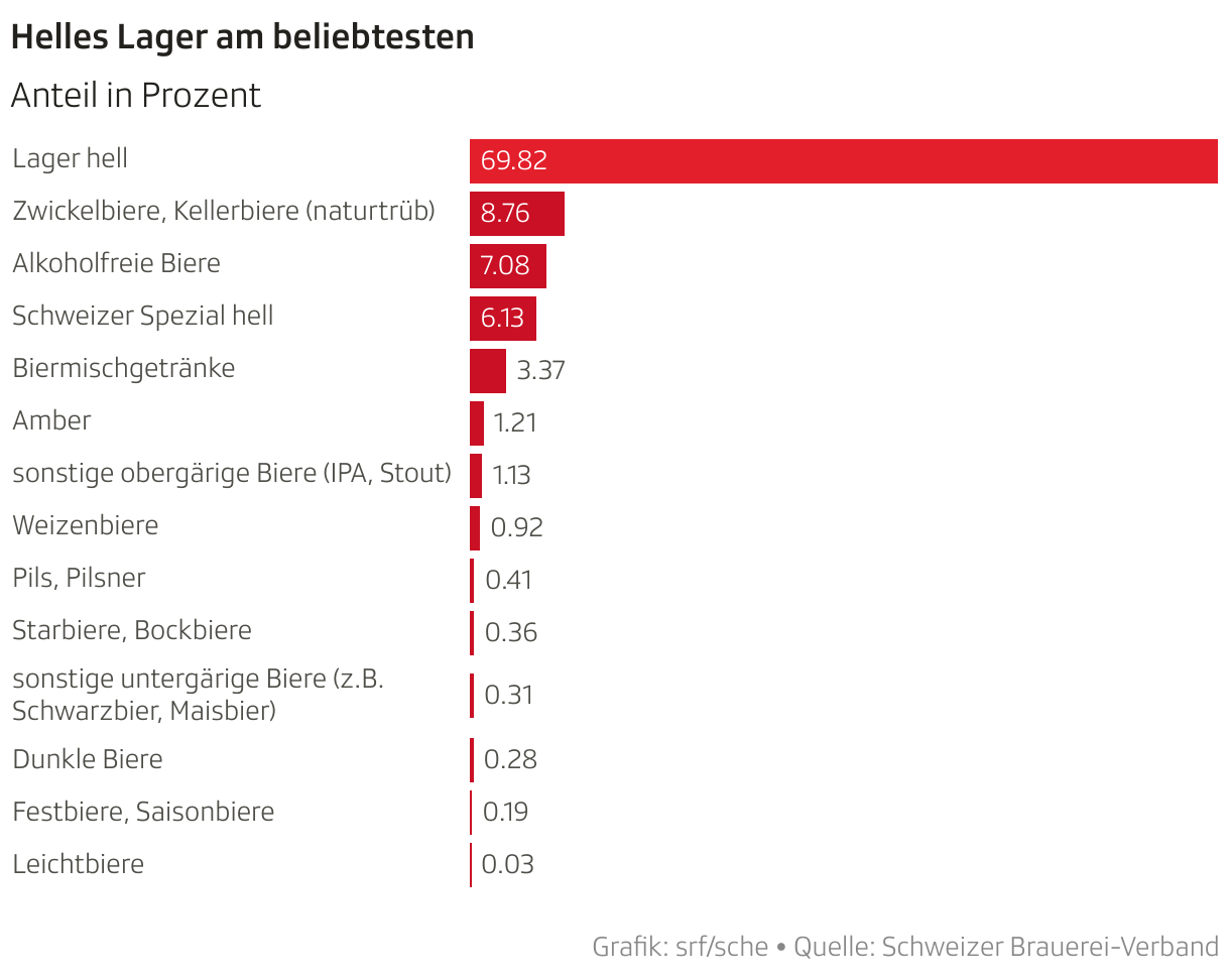 Helles Lager am beliebtesten (Balken)