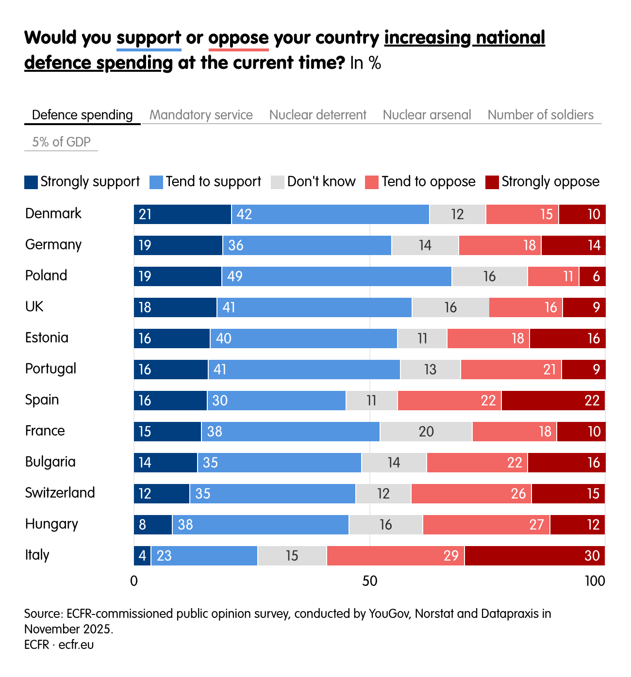 Would you support or oppose your country increasing national defence spending at the current time?