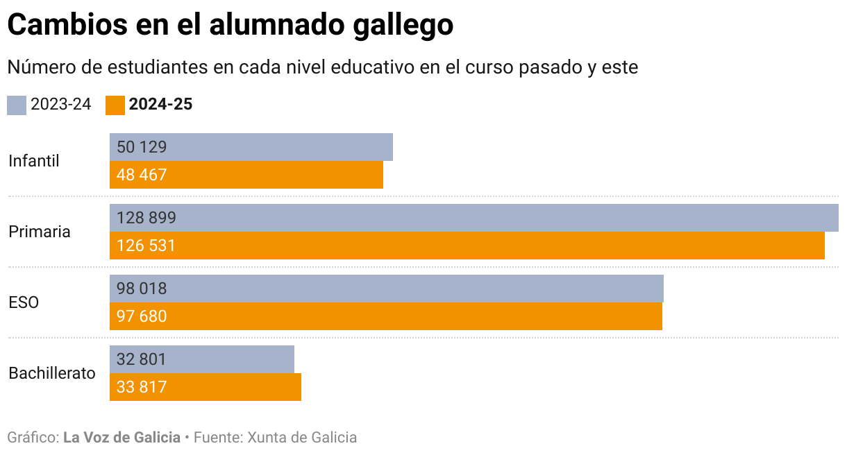 Arranca el curso escolar en Galicia con menor ratio de alumnos, más ...