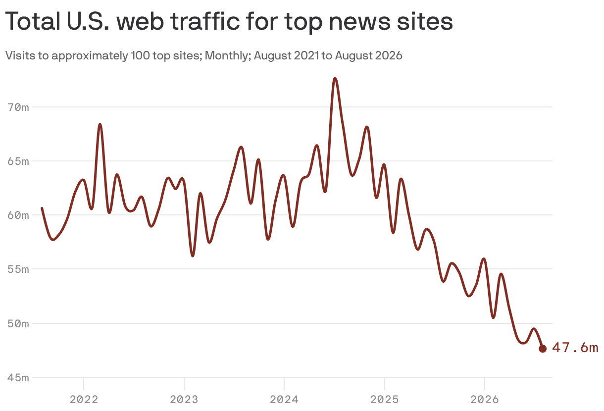 A line chart showing total U.S. web traffic for top news sites. After peaking at about 68m visits in November 2024, traffic slid to 47.6m visits in August 2026.