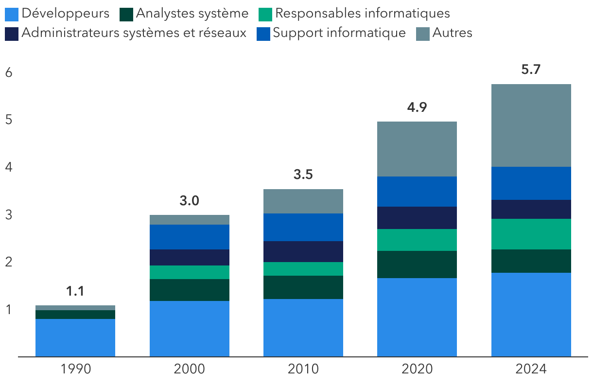 Le boom d’Internet a donné naissance à de nouveaux emplois hautement qualifiés aux États-Unis