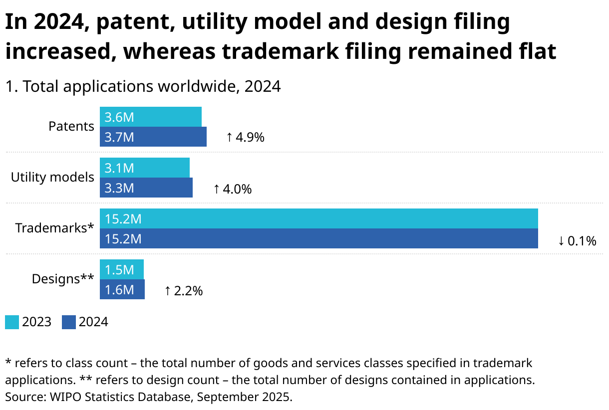 In 2024, patent, utility model and design filing increased, whereas trademark filing remained flat (Grouped Bars)
