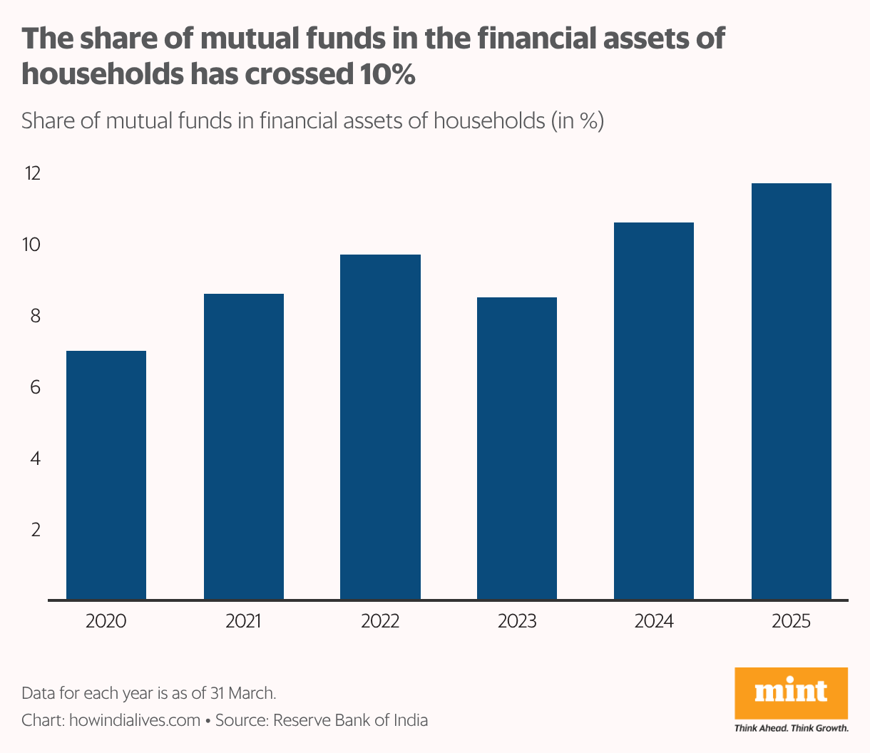 A vertical bar chart that shows the share of mutual funds in financial assets of households annually during 2020 to 2025. This figure crossed 10% in 2024 and has stayed above that in 2025 also.