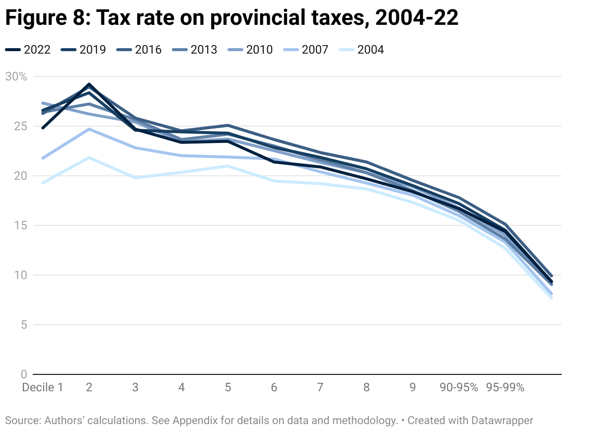 Line graph of tax rates for all provincial taxes in Canada between 2004 and 2022 in three-year increments. Tax rates are broken into deciles, or groups of 10%, by household income up to the highest-earning 10%, which is further broken into 90-95%, 95-99%, and the top 1%.The combined provincial tax rate during this time has been almost entirely regressive (that is, higher earners are taxed at a lower rate). In 2004 it was fairly flat for the lowest-earning 50%.Between 2004 and 2022 the combined provincial tax rate increased for all households with larger increases for the lowest-earning 50%.