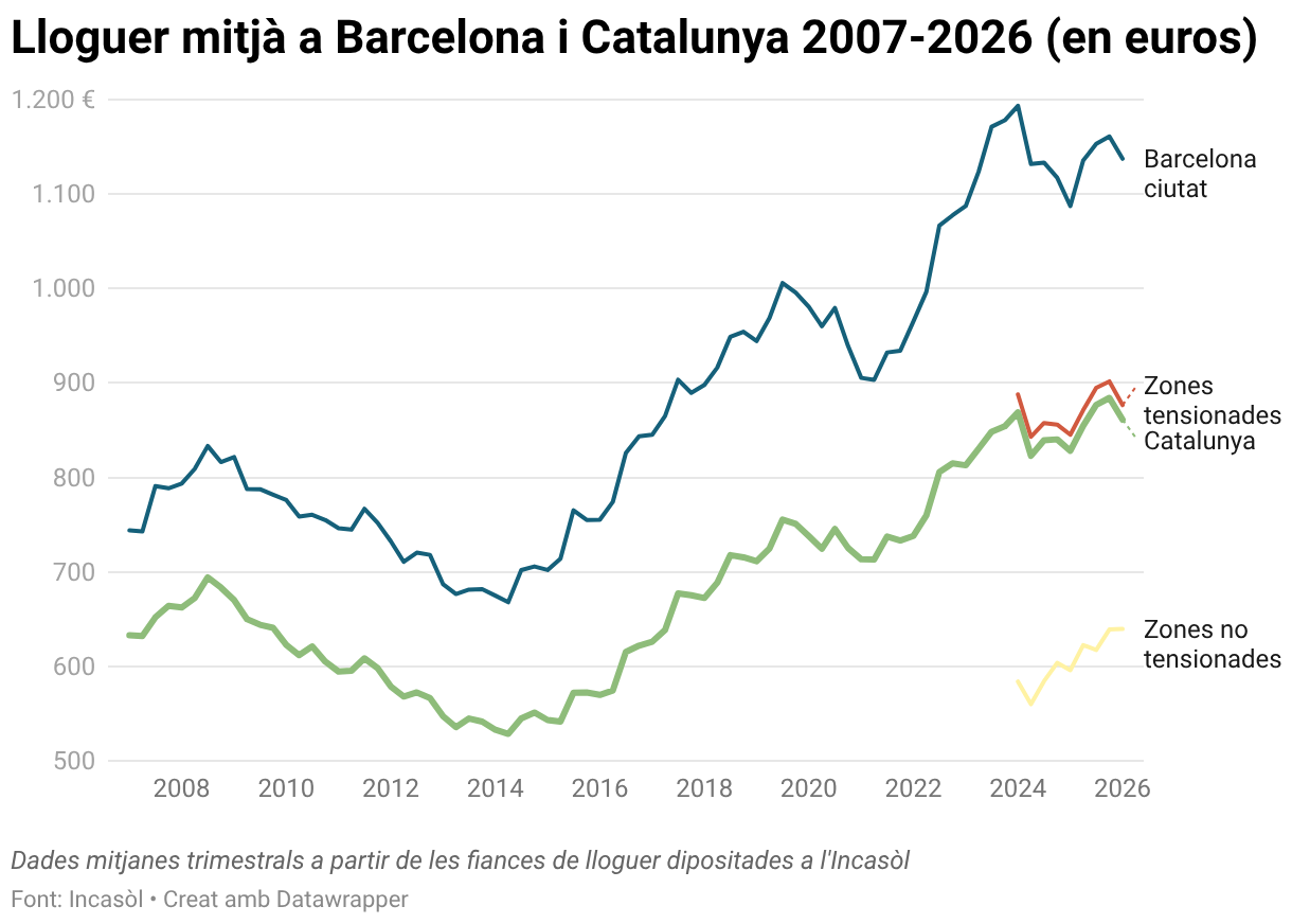 Lloguer mitjà a Barcelona i Catalunya 2007-2026 (en euros) (Line chart)