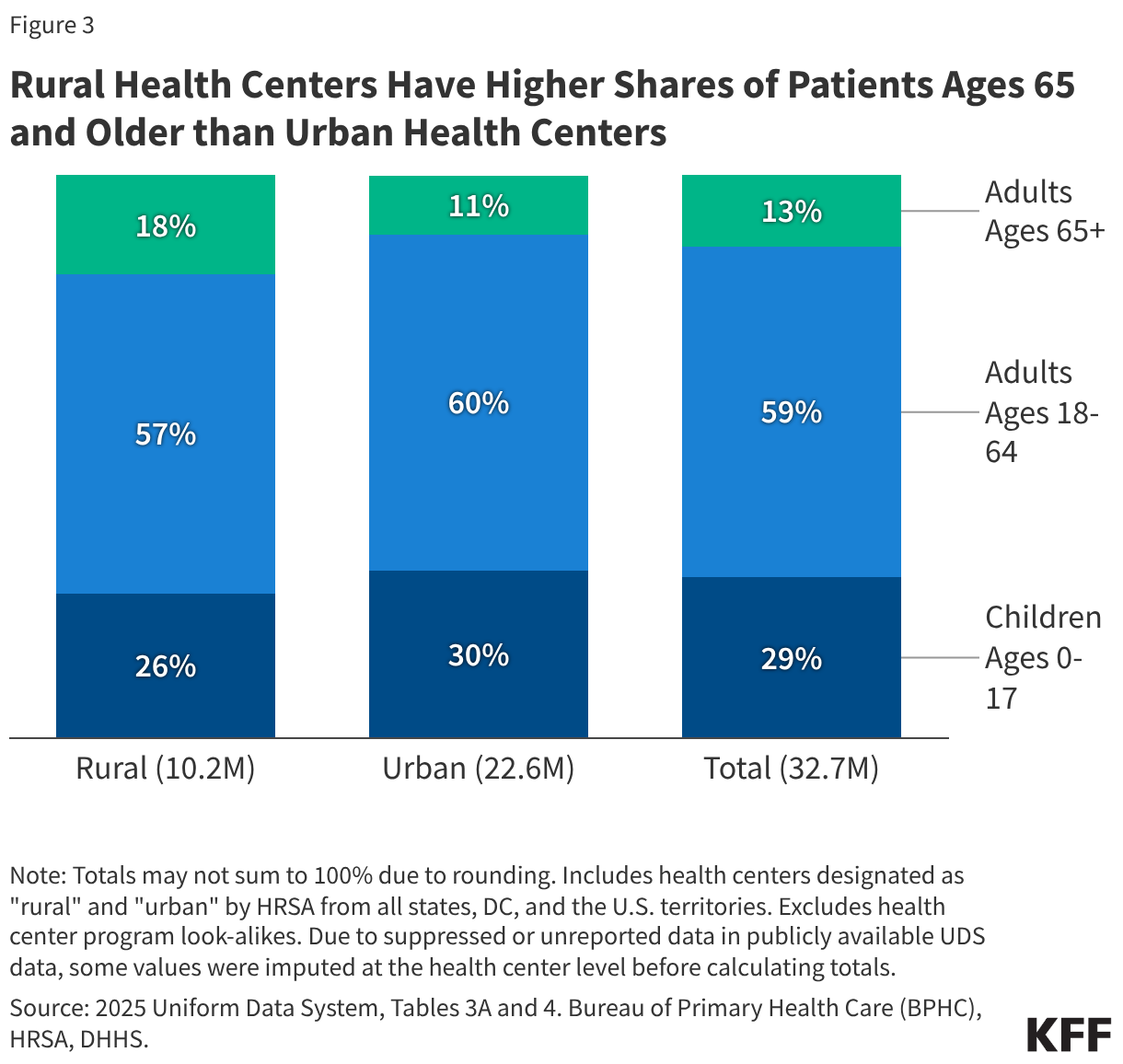 Rural and Urban Health Center Patients and Financing