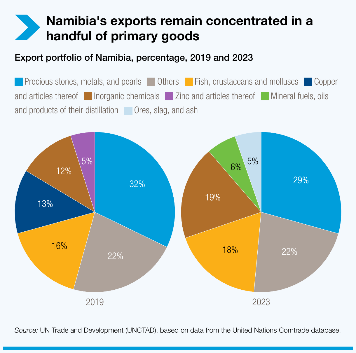 Namibia's exports remain concentrated in a handful of primary goods