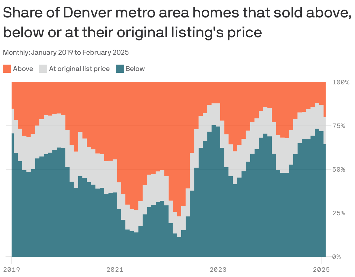 Top Raking Denver Graphs Denver homebuyers in driver's seat - Axios Denver