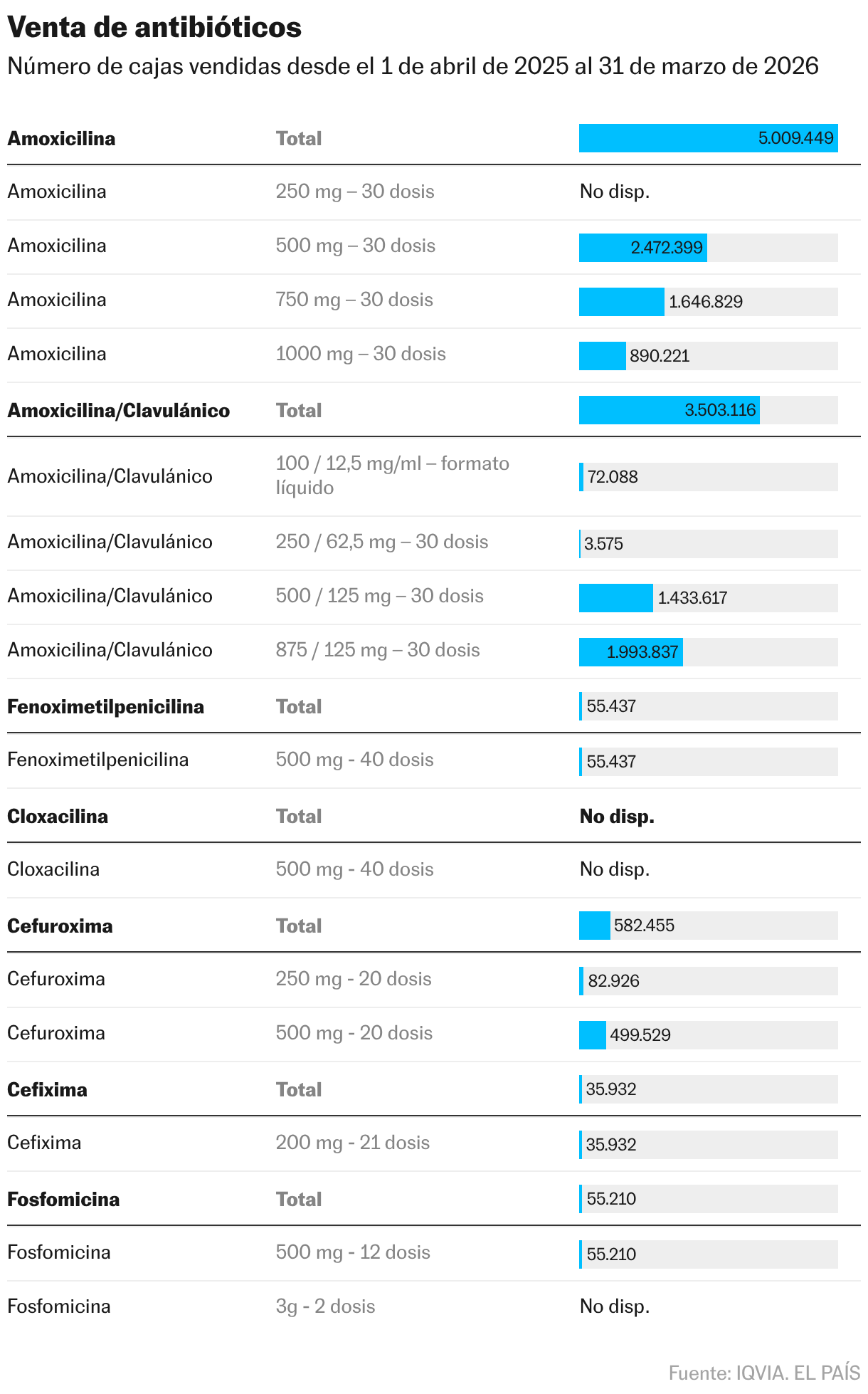Venta de antibióticos (Tabla)