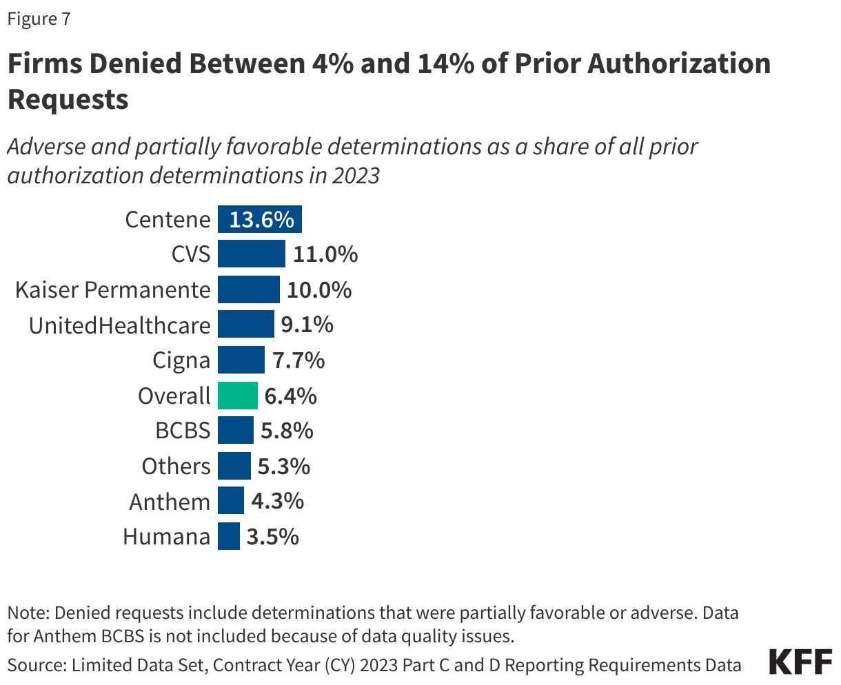 Firms Denied Between 4% and 14% of Prior Authorization Requests data chart