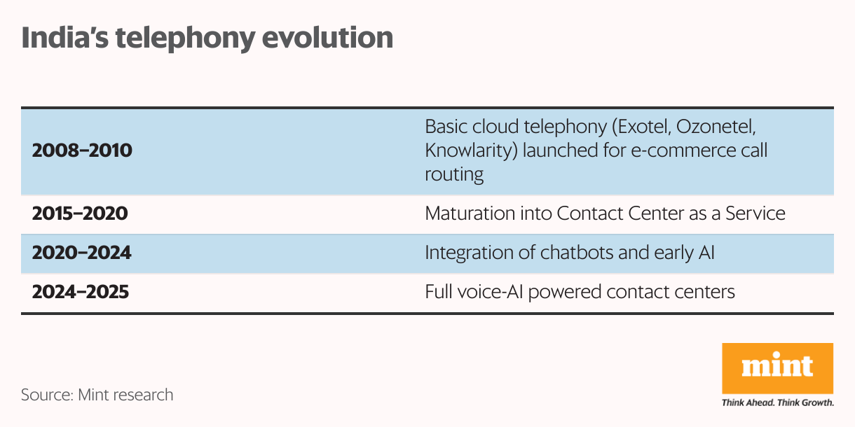 India’s telephony evolution (Table)