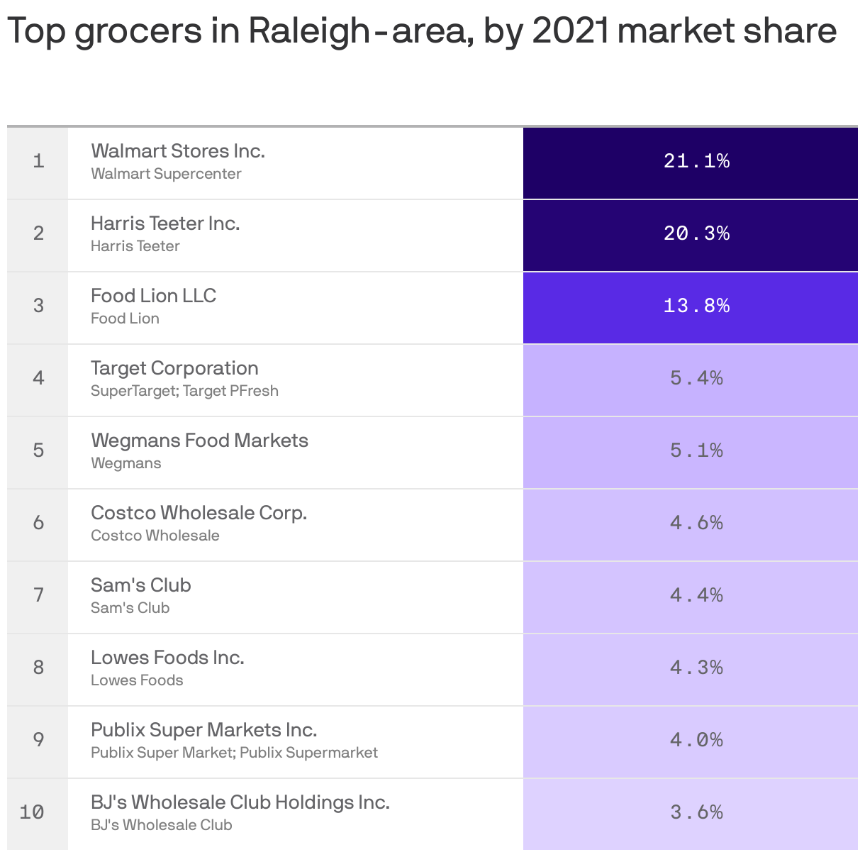 Top grocers in Raleigh-area, by 2021 market share