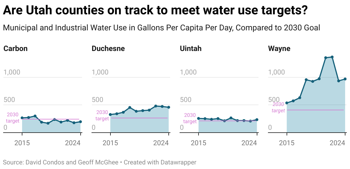 Are Utah counties on track to meet water use targets? (Small multiple line chart)