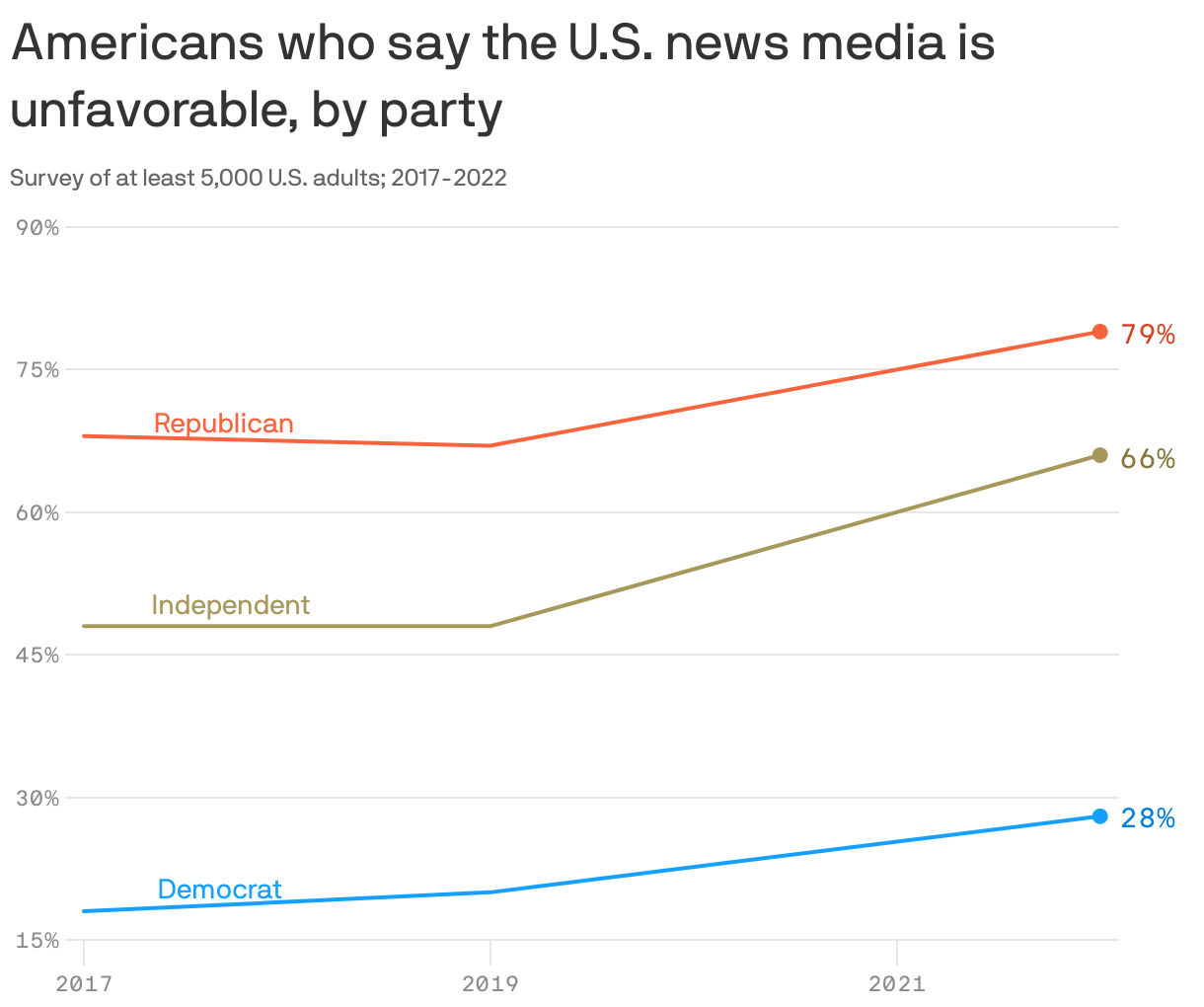 Americans who say the U.S. news media is unfavorable, by party