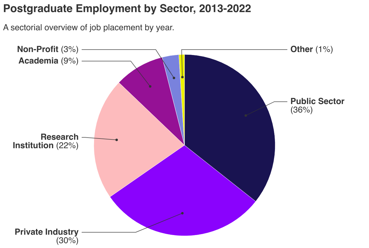 A pie chart showing the six sectors postgraduates are employed in.