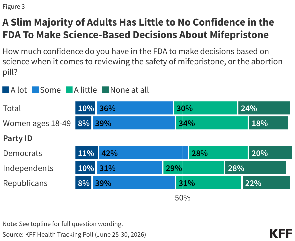 Stacked bar chart showing share of adults who believe abortion bills are very safe, somewhat safe, somewhat unsafe, very unsafe, or are unsure of the correct answer. Results shown by total, women of reproductive age, and party.