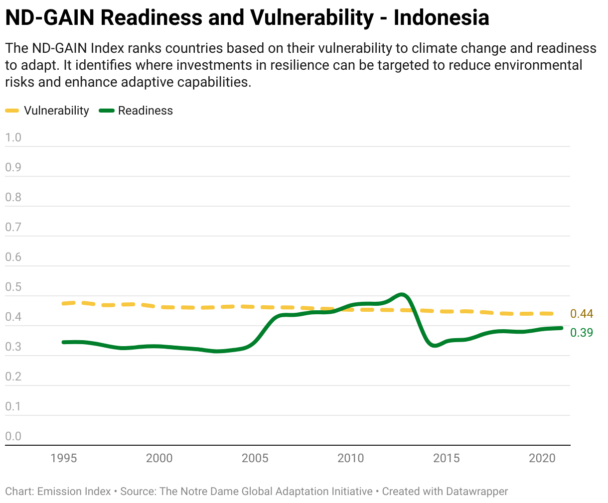Line chart showing total greenhouse gas emissions in Indonesia since 1990.