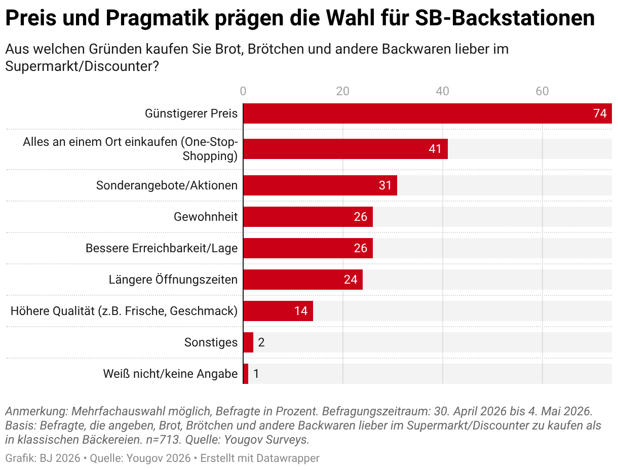 Preis und Pragmatik prägen die Wahl für SB-Backstationen (Balken)