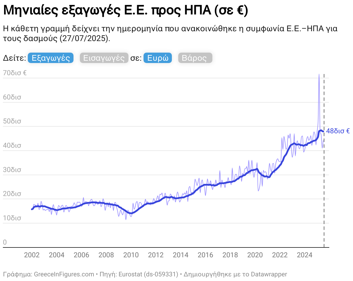 Μηνιαίες εξαγωγές Ε.Ε. προς ΗΠΑ (σε €) (Line chart)