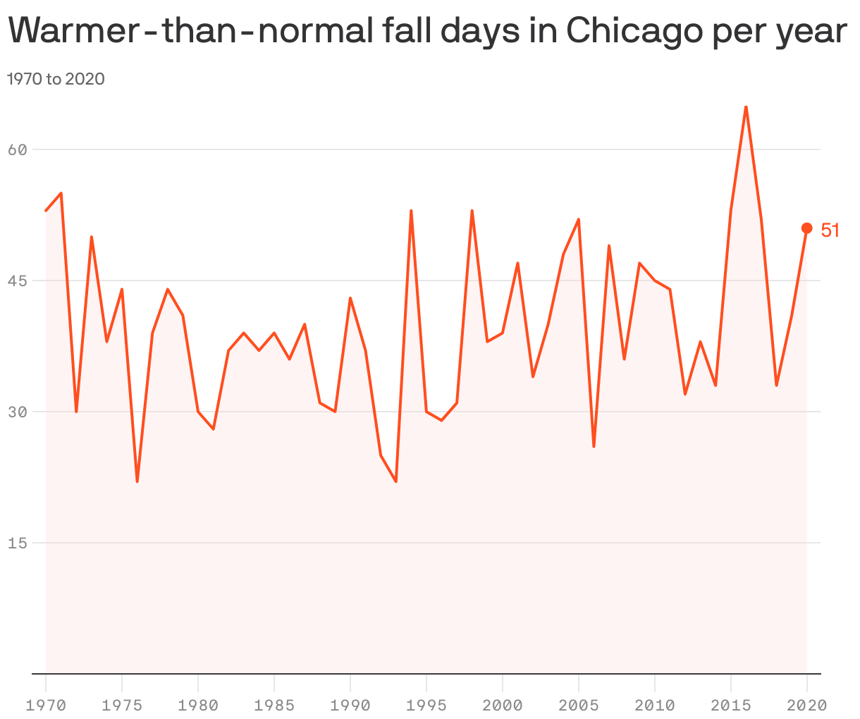 Warmer-than-normal fall days in Chicago per year