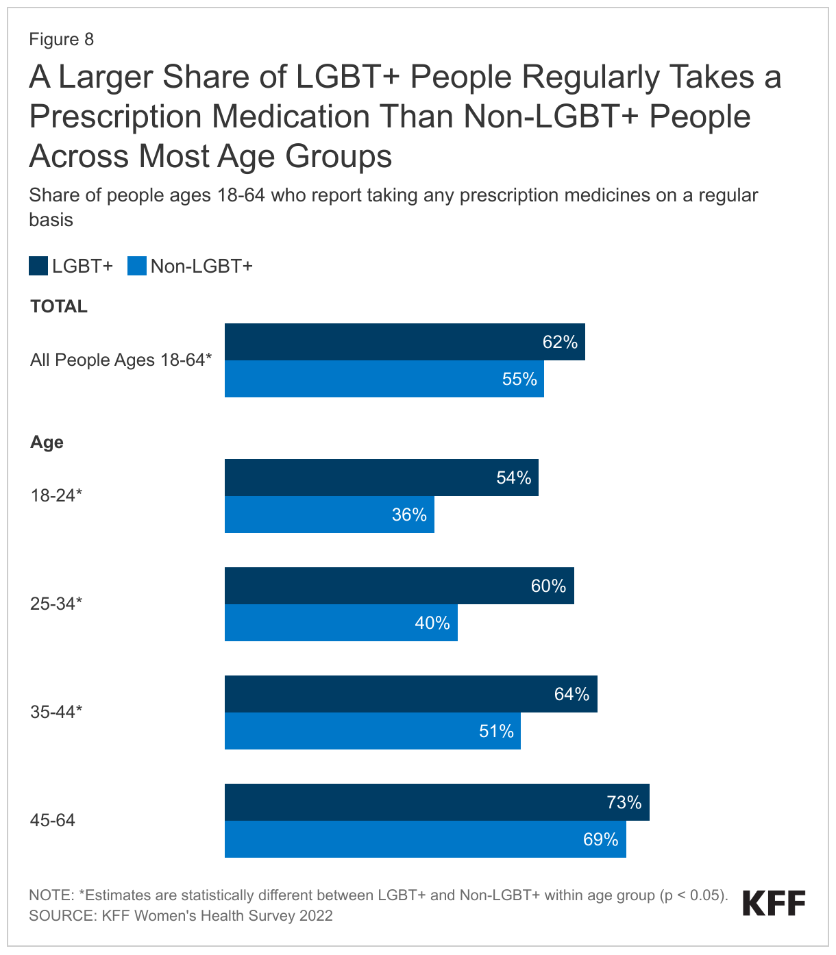 A Larger Share of LGBT+ People Regularly Takes a Prescription Medication Than Non-LGBT+ People Across Most Age Groups data chart