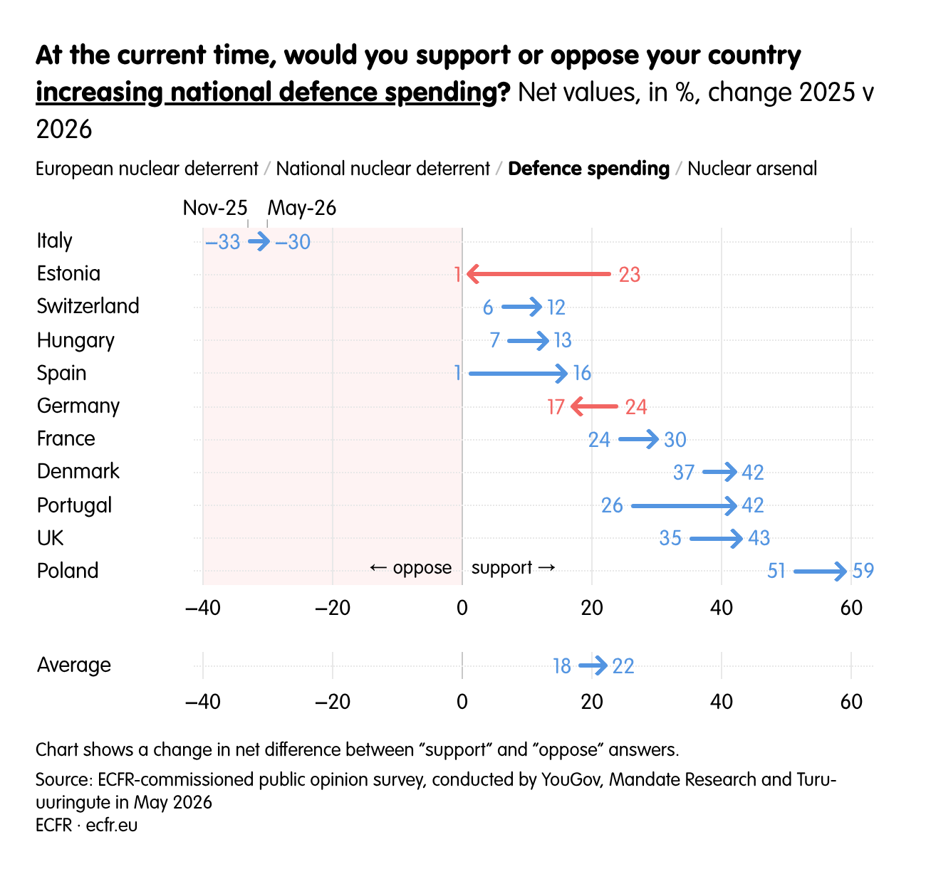 At the current time, would you support or oppose your country  increasing national defence spending? 