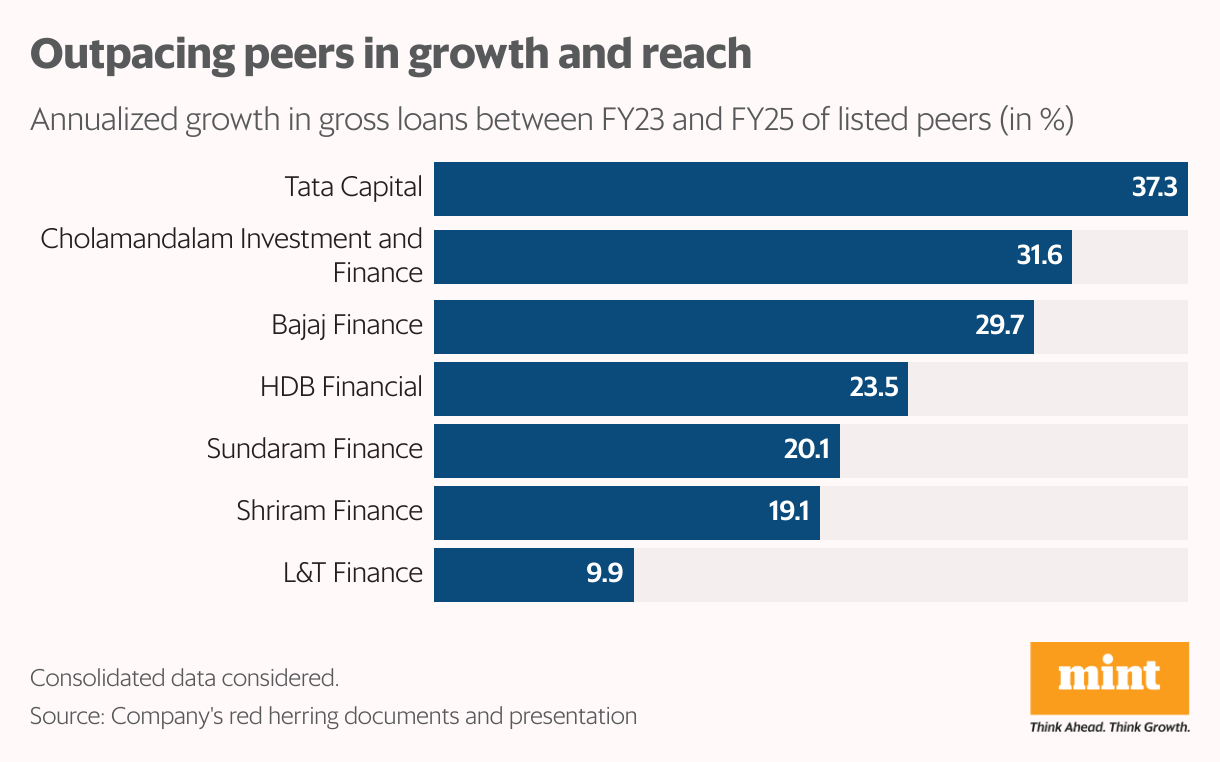 Outpacing peers in growth and reach (Bar Chart)