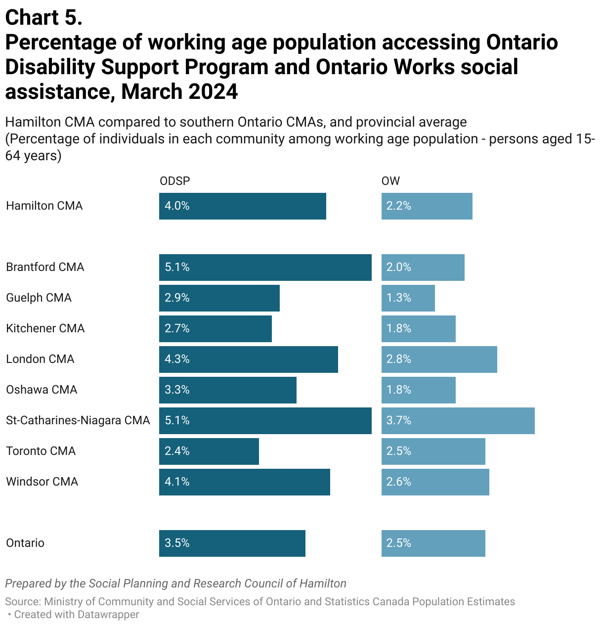 Chart 5. Percentage of working age population accessing Ontario Disability Support Program and Ontario Works social assistance, March 2024 (Split Bars)