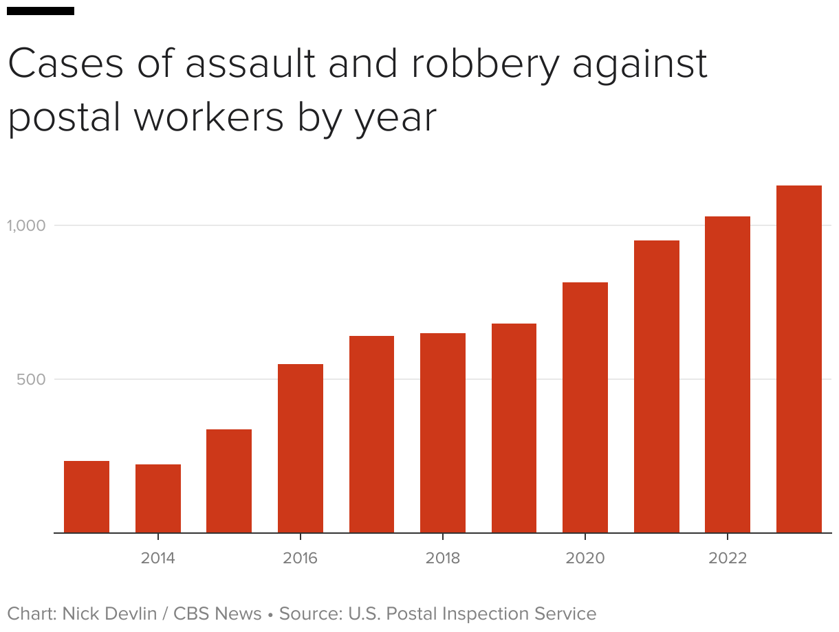 Bar chart showing the number of cases of assault and robbery against postal workers from 2013 to 2023.