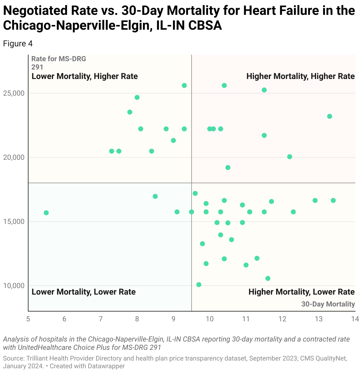 Chart comparing UnitedHealthcare Choice Plus in-network negotiated rates with 30-day post-discharge mortality for Heart Failure for hospitals in the Chicago-Naperville-Elgin, IL-IN CBSA
