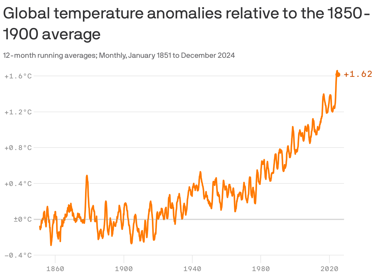 A line chart showing 12-month running average global temperature anomalies from January 1851 to December 2024. The anomalies are relative to the 1850-1900 average. Anomalies have risen steadily over the time period, hitting 1.62 degrees in December 2024.