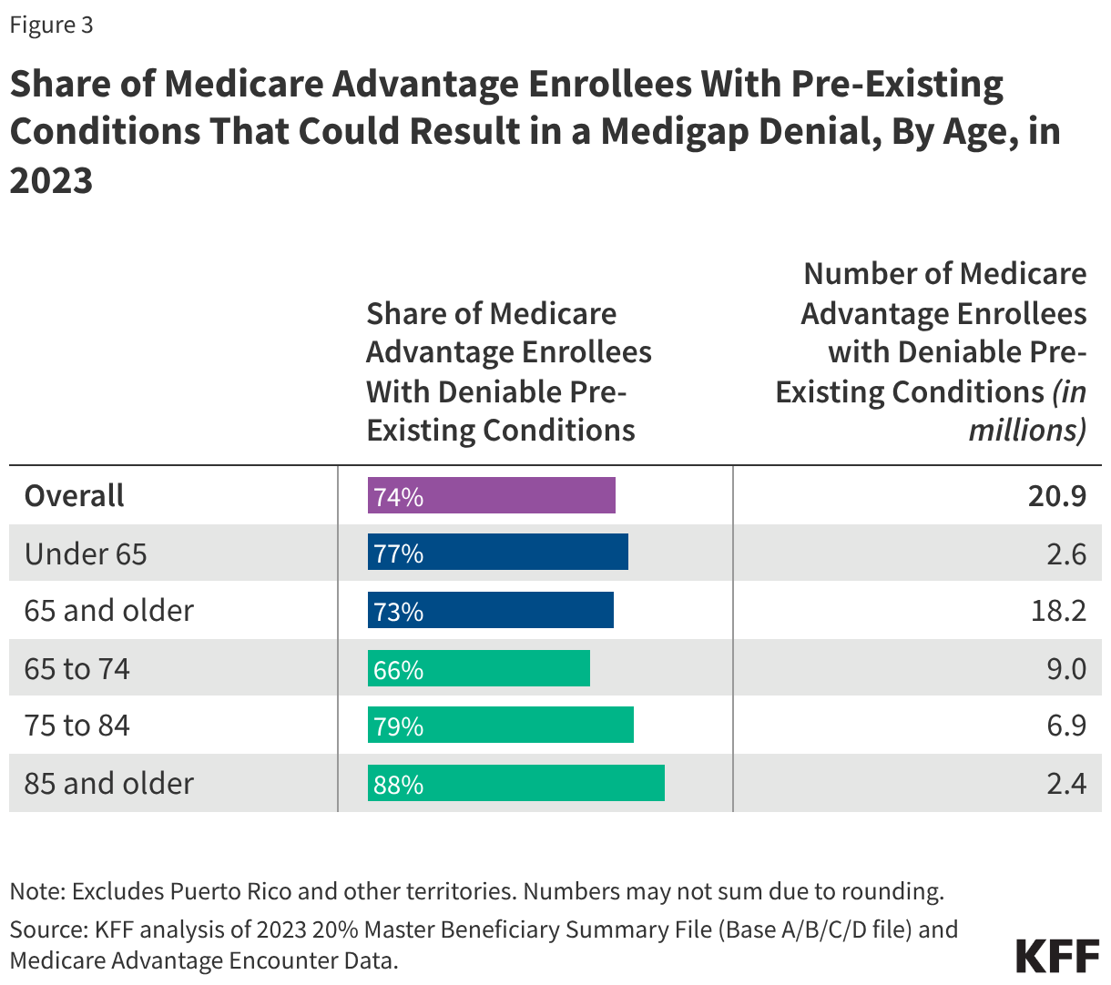 Share of Medicare Advantage Enrollees With Pre-Existing Conditions That Could Result in a Medigap Denial, By Age, in 2023 (Table)