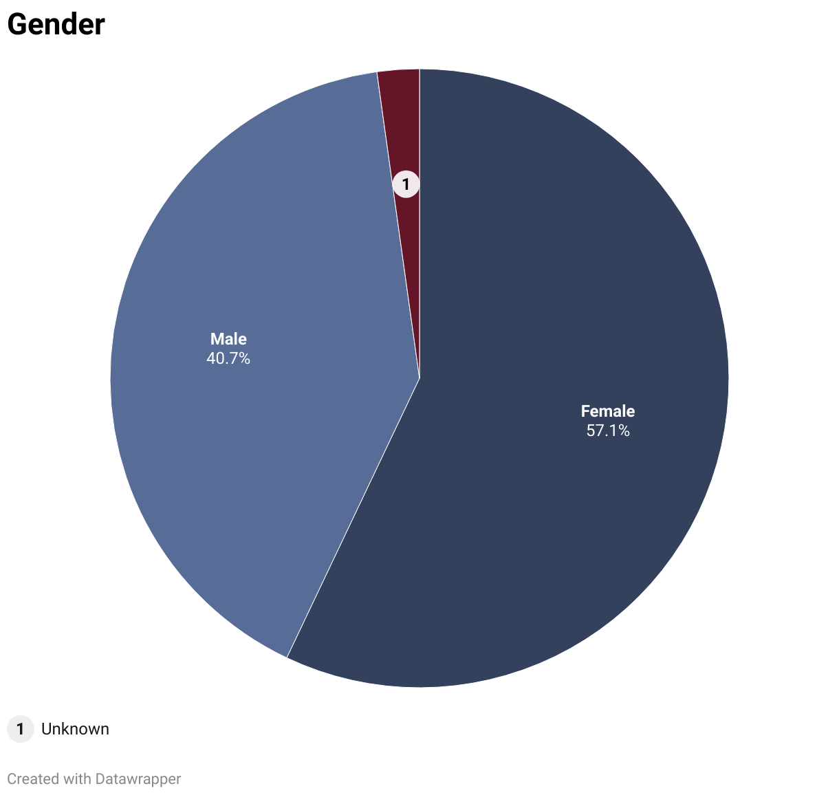 40.7% male, 57.1% female, 2.2% unknown