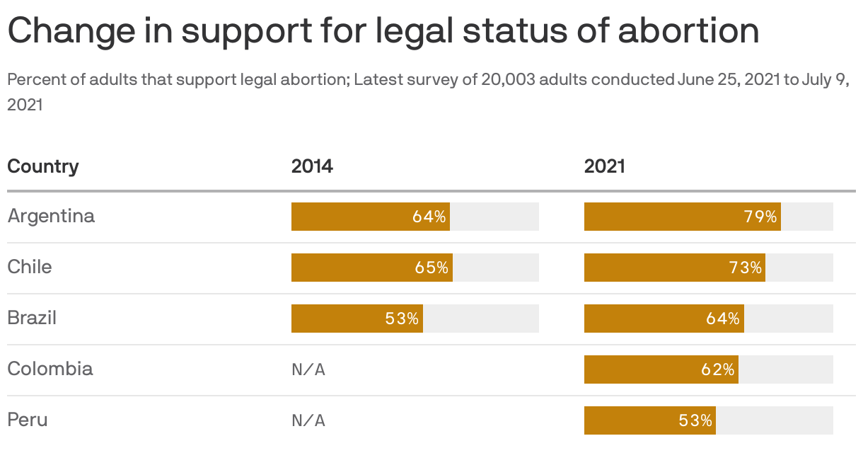 Change in support for legal status of abortion
