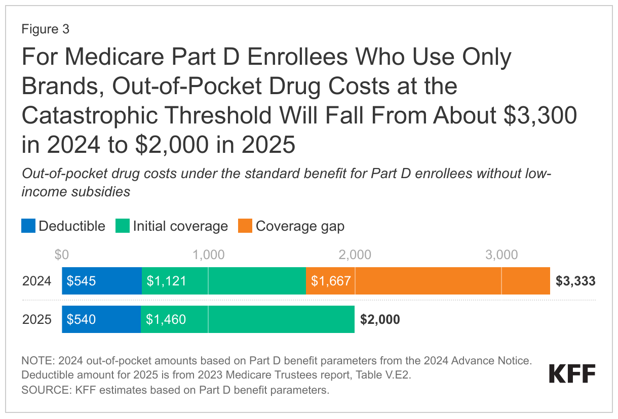 For Medicare Part D Enrollees Who Use Only Brands, Out-of-Pocket Drug Costs at the Catastrophic Threshold Will Fall From About $3,300 in 2024 to $2,000 in 2025 data chart