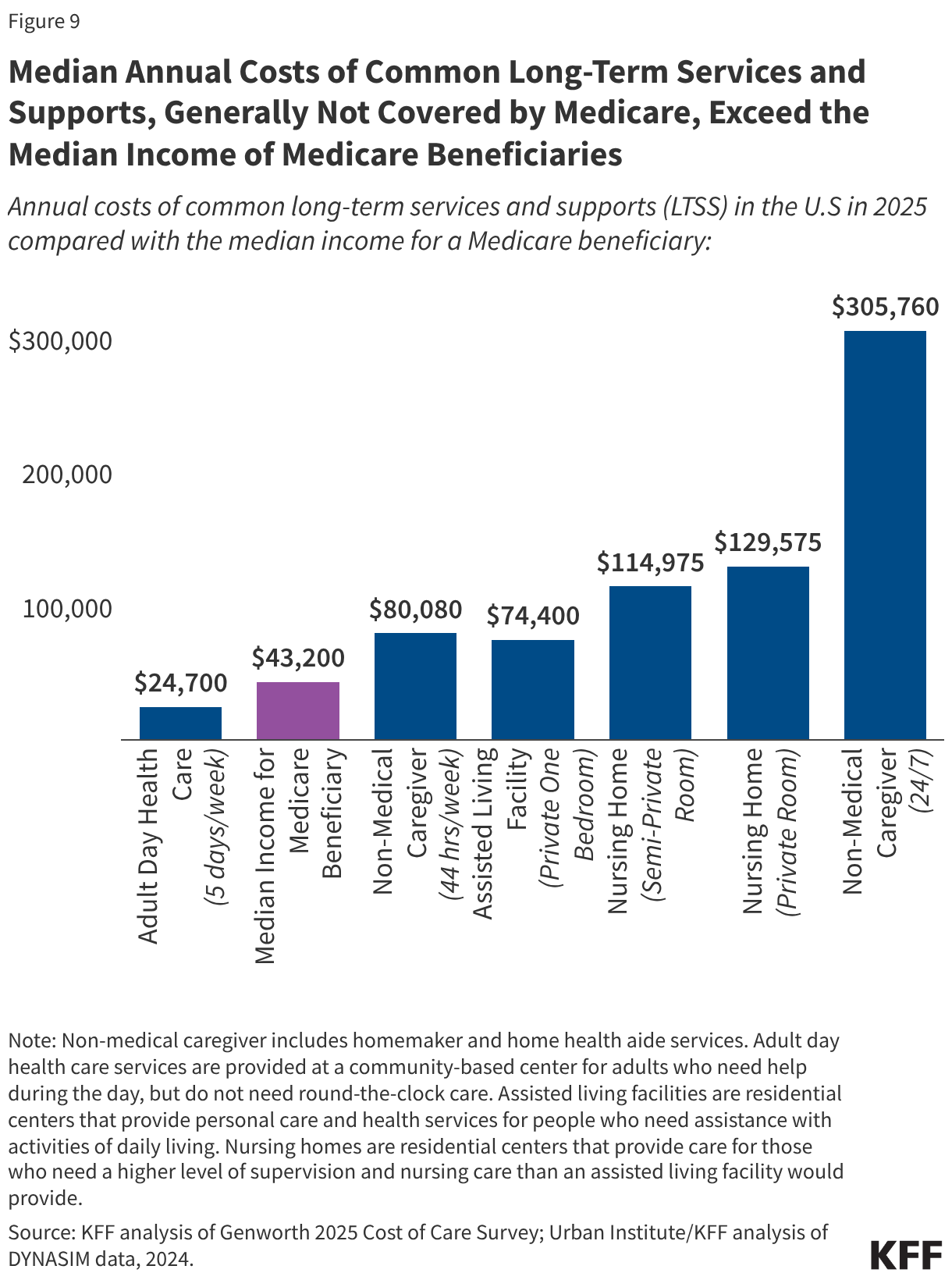 Median Annual Costs of Common Long-Term Services and Supports, Generally Not Covered by Medicare, Exceed the Median Income of Medicare Beneficiaries (Column Chart)