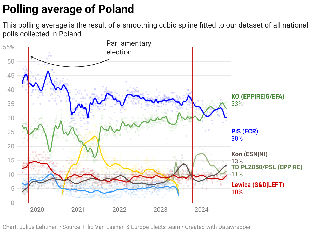 Poland Europe Elects   Full 