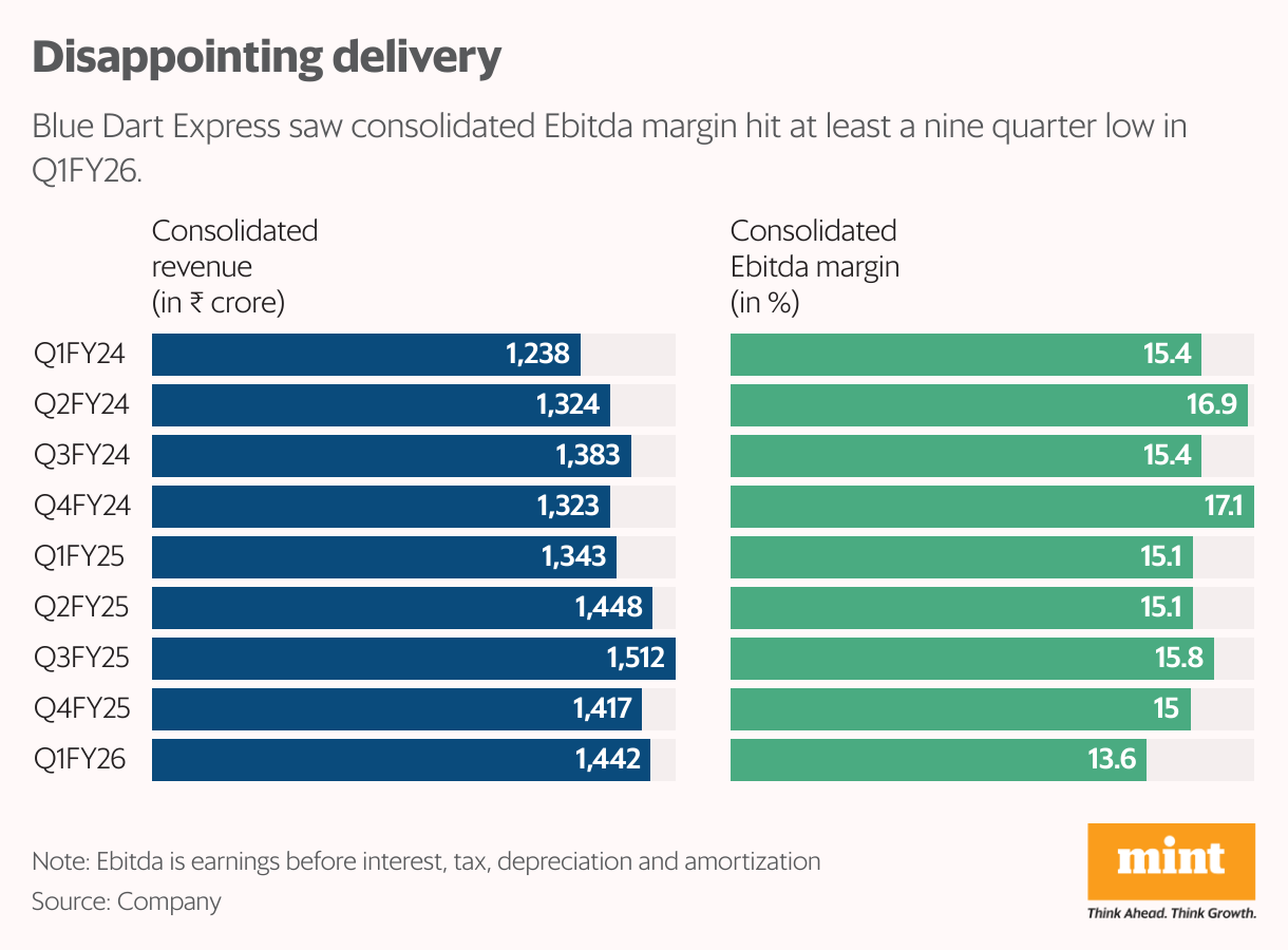 Disappointing delivery (Split Bars)