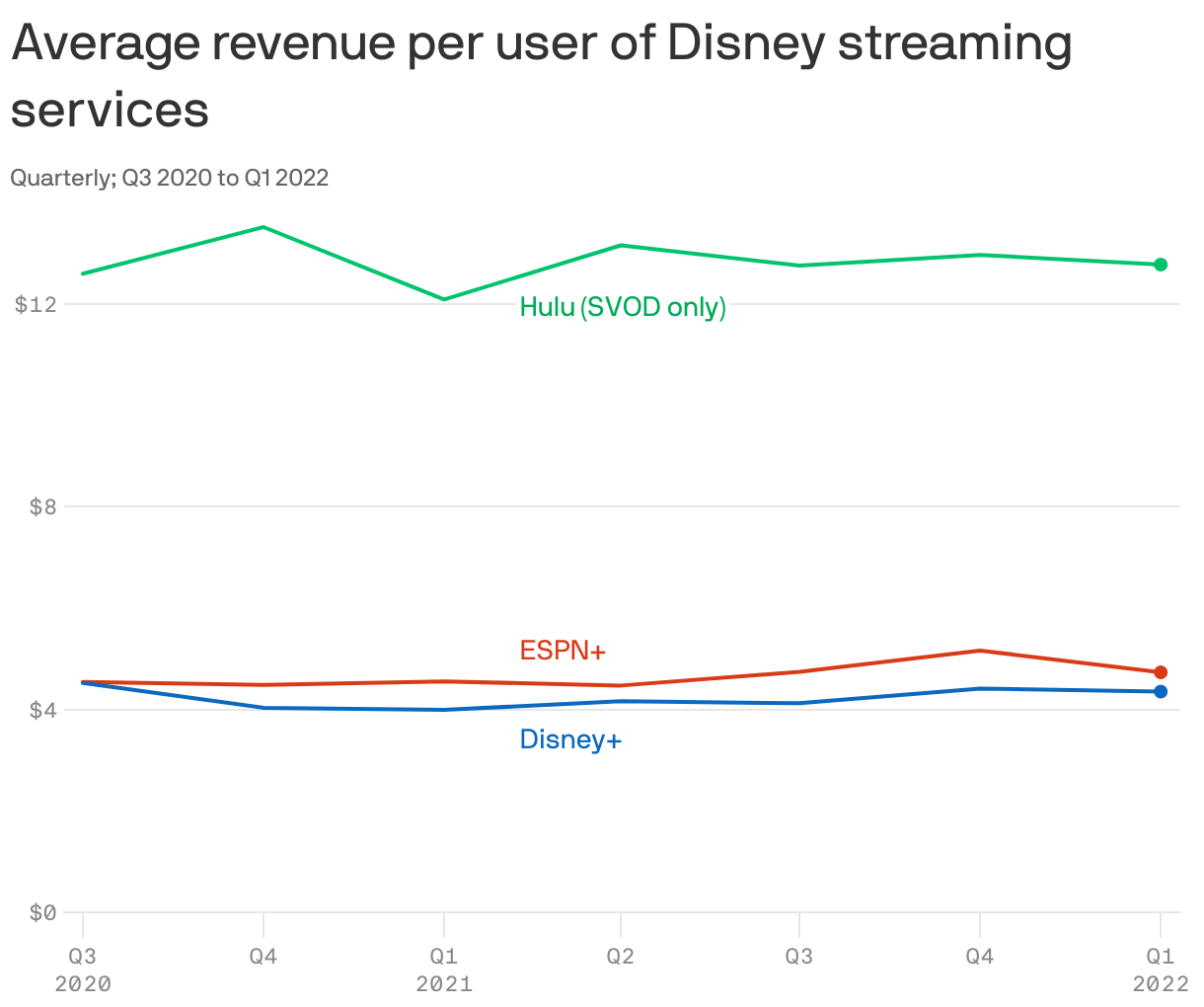 Average revenue per user of Disney streaming services