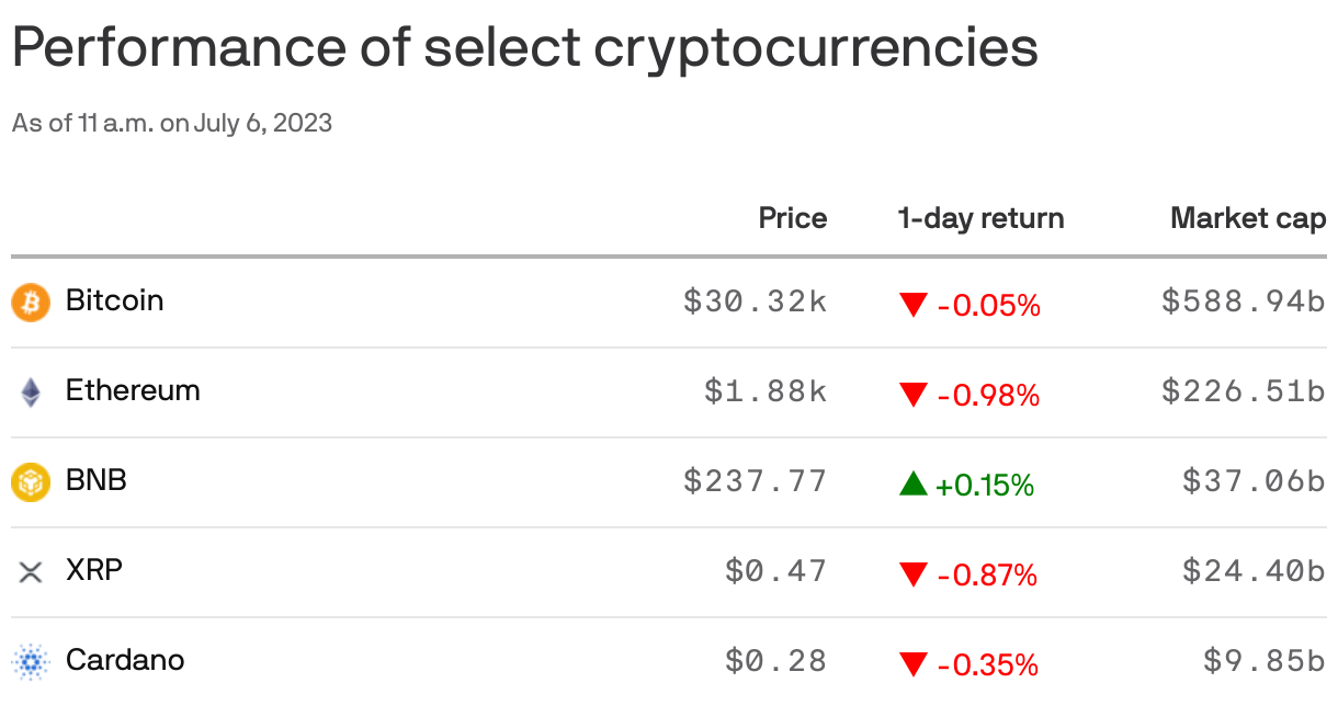 Performance of select cryptocurrencies