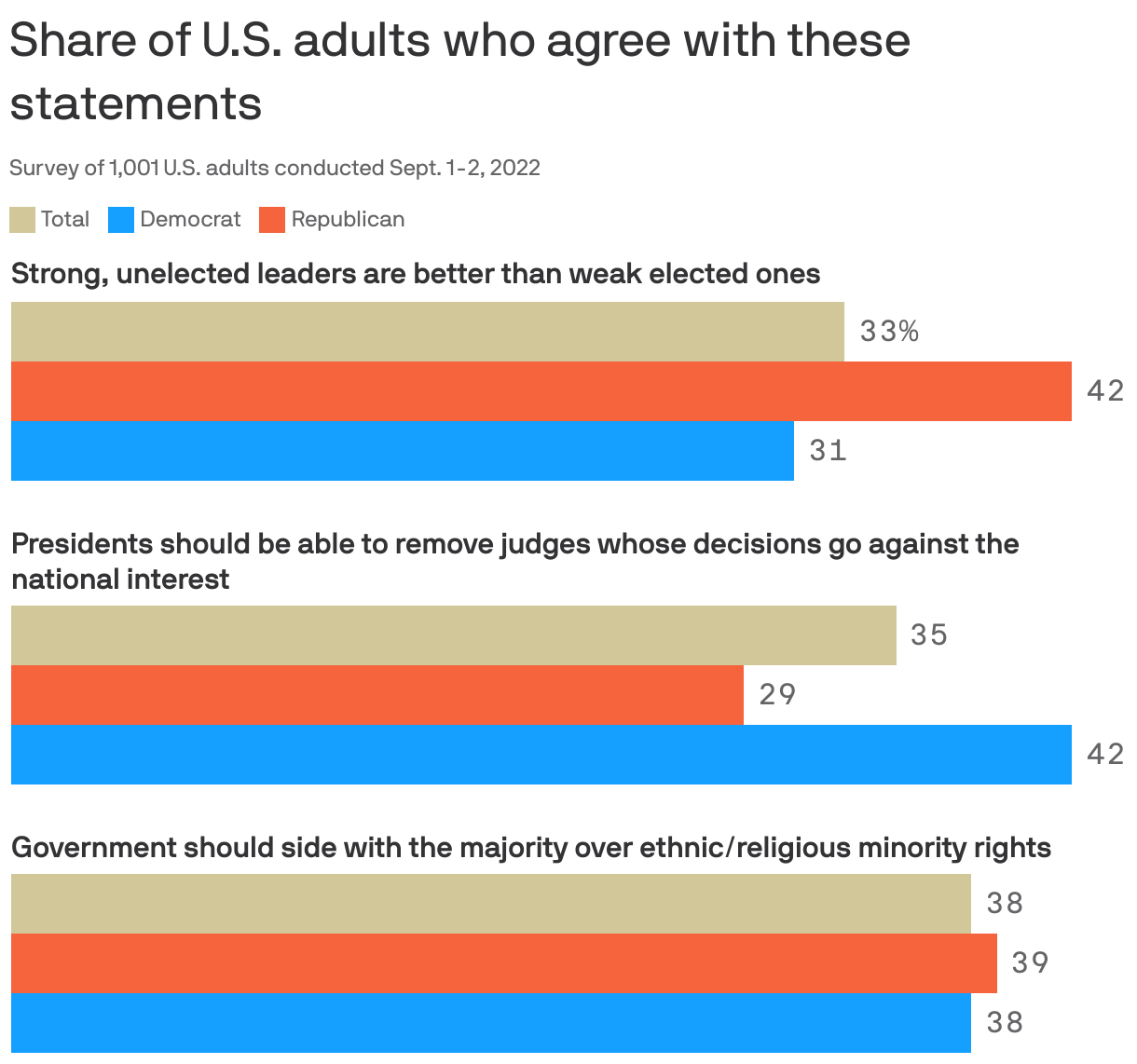 Share of U.S. adults who agree with these statements